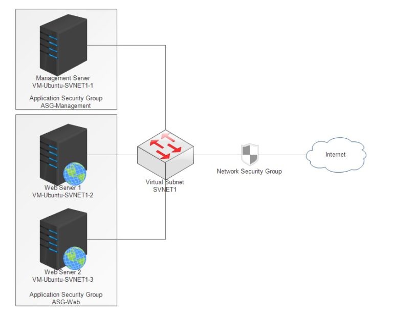 azure-application-security-groups-azurebrains